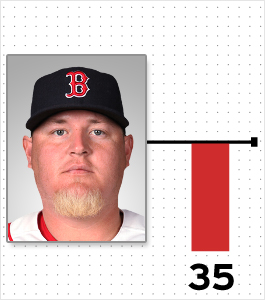 Illustration for article titled Cardio And Pooping: A Chart Of Every MLB Player Who Reportedly Lost Or Gained Weight This Offseason (And Why)